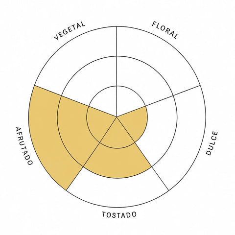 Gráfica de perfil de sabor del té oolong melocotón con notas afrutadas y suaves